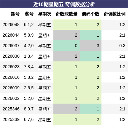 近10期星期五 奇偶数据分析