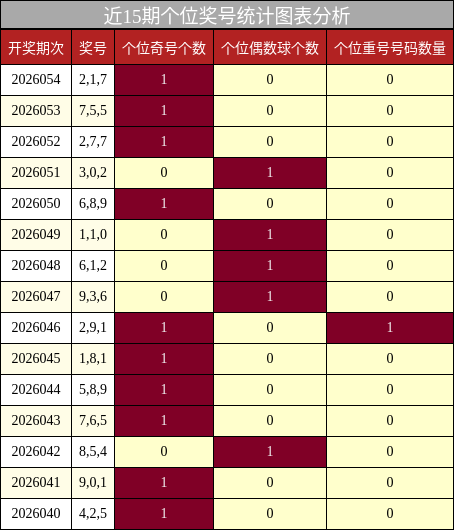 近15期个位奖号统计图表分析