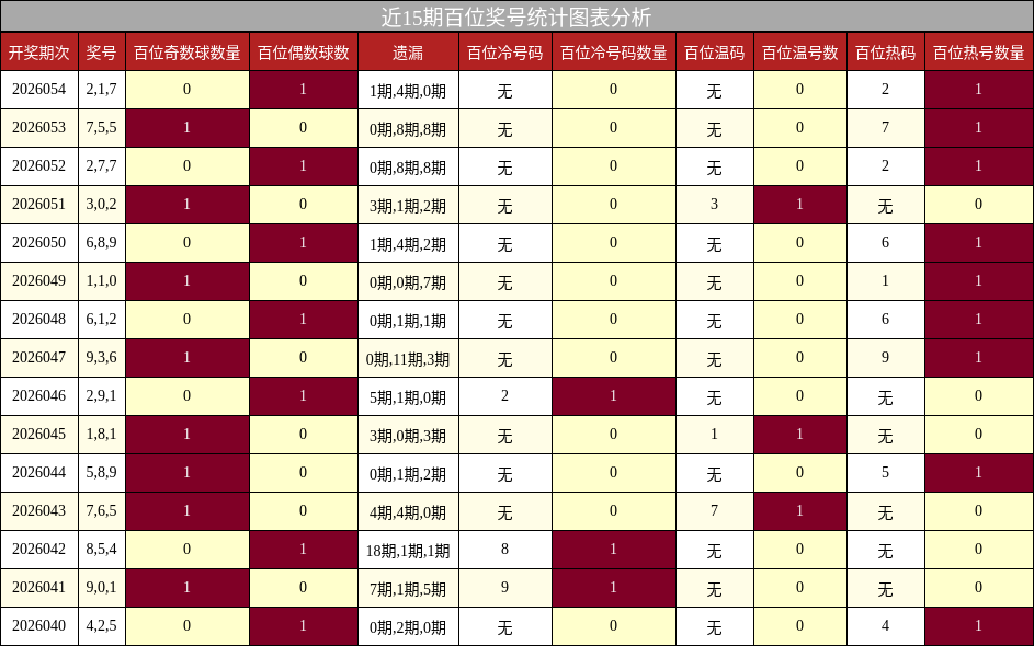 近15期百位奖号统计图表分析