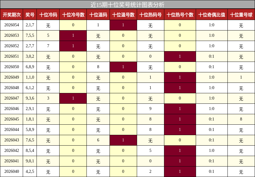 近15期十位奖号统计图表分析