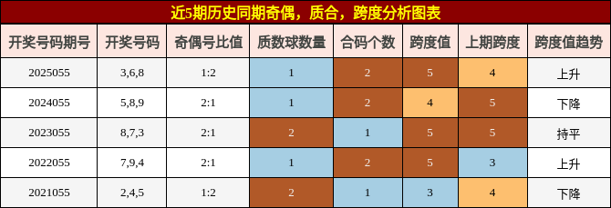 近5期历史同期奇偶，质合，跨度分析图表