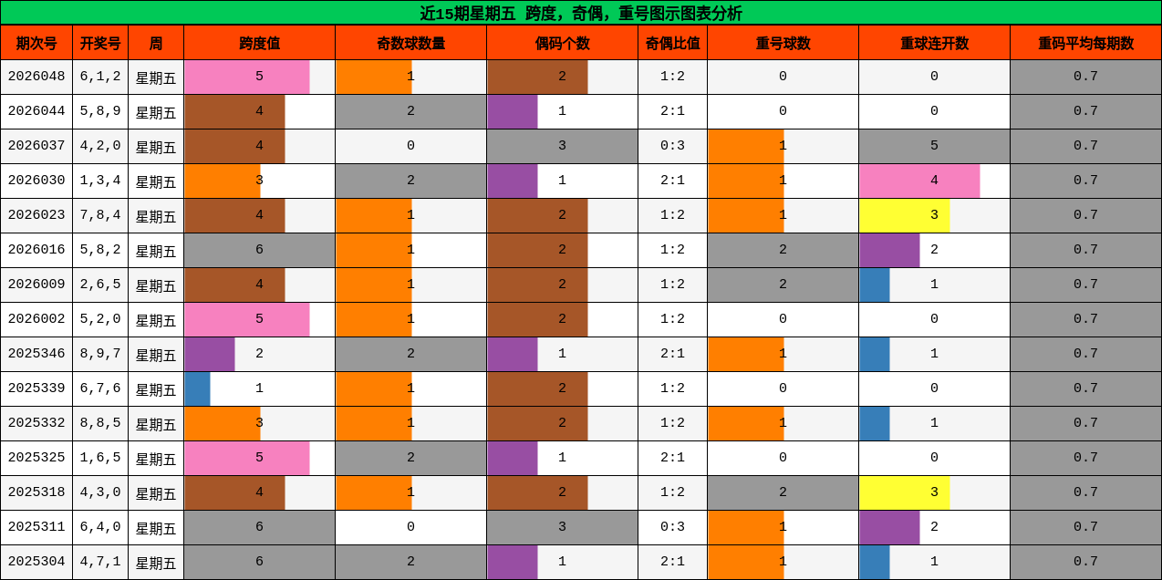 近15期星期五 跨度，奇偶，重号图示图表分析