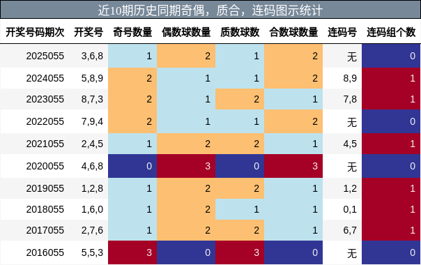 奇偶分析，质合分析，连码分析