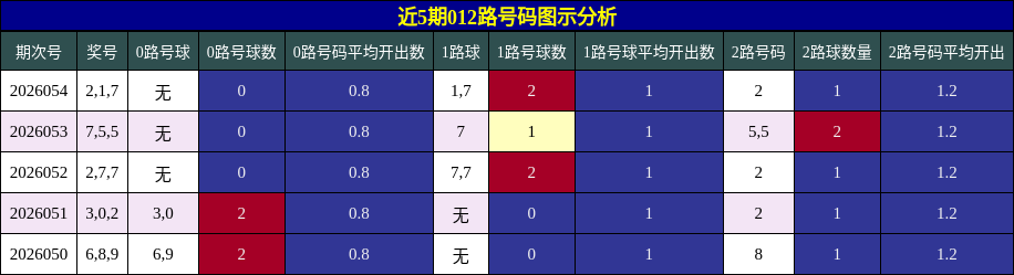 近5期012路号码图示分析