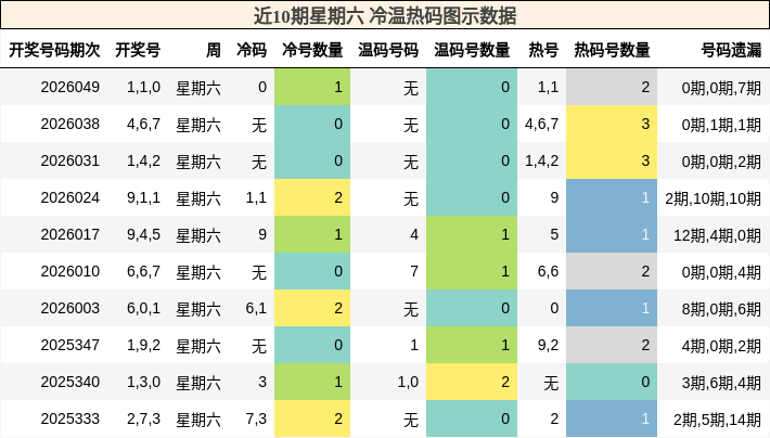 近10期星期六 冷温热码图示数据