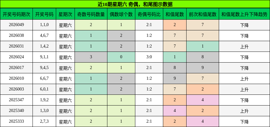 奇偶分析，和尾分析