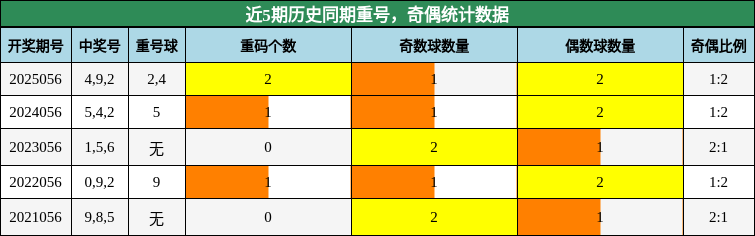 近5期历史同期重号，奇偶统计数据