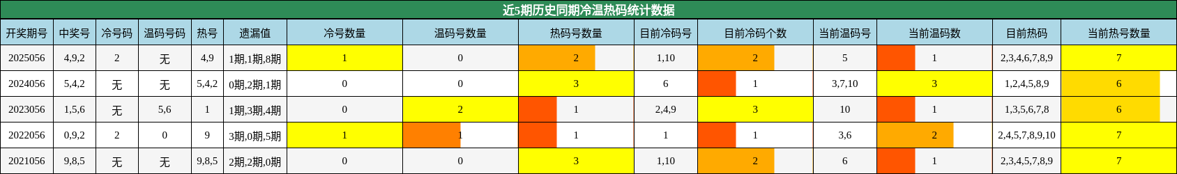 近5期历史同期冷温热码统计数据