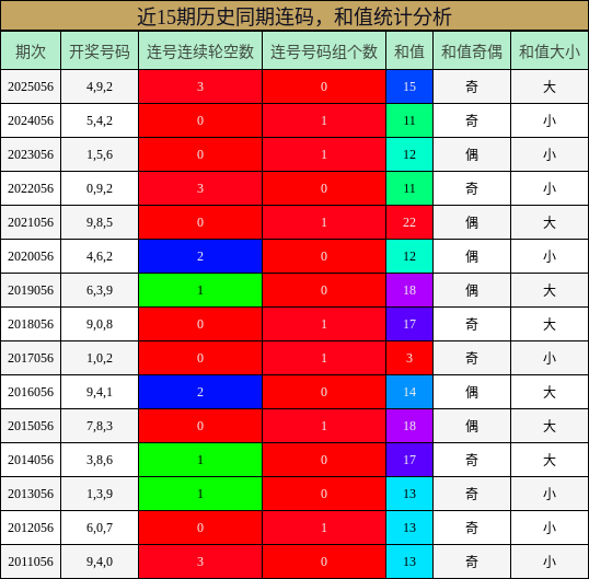 近15期历史同期连码，和值统计分析
