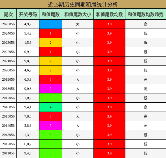 近15期历史同期和尾统计分析