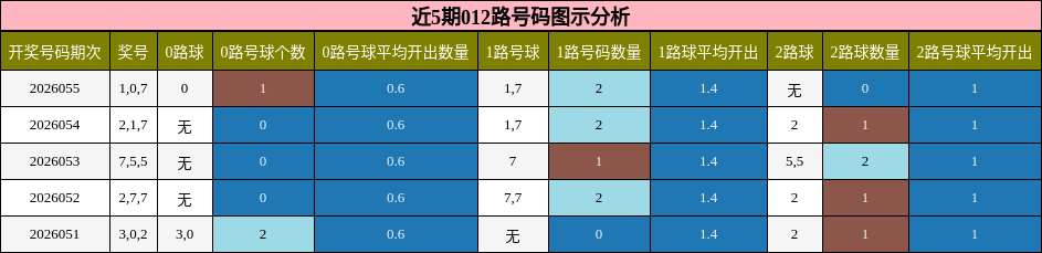 近5期012路号码图示分析
