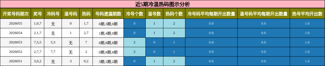 近5期冷温热码图示分析