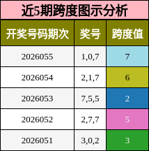 近5期跨度图示分析
