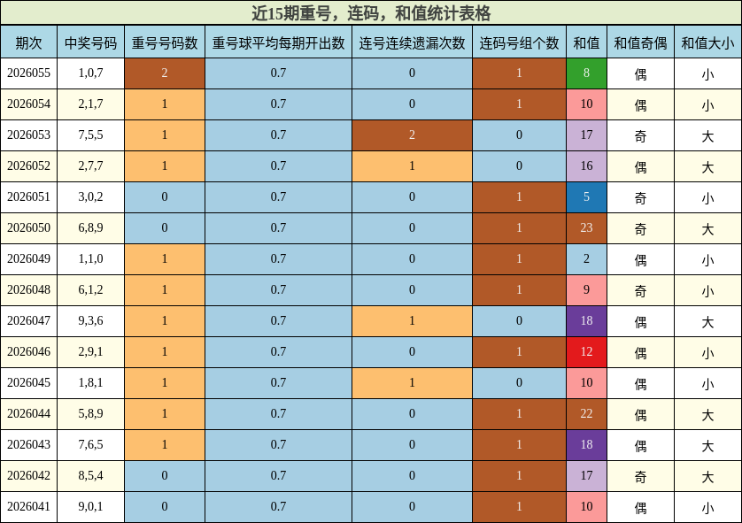 重号分析，连码分析，和值分析