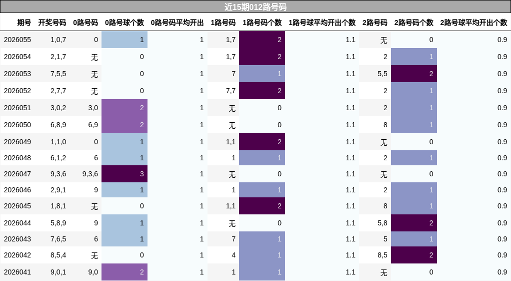 近15期012路号码分析