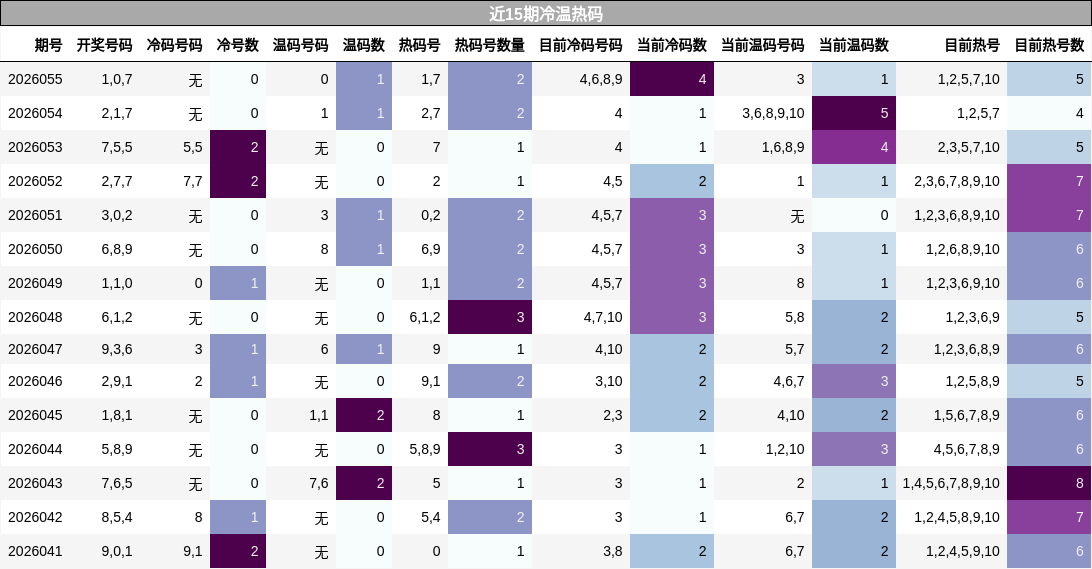 近15期冷温热码
