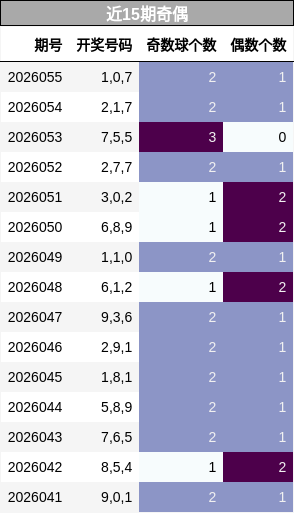近15期奇偶分析