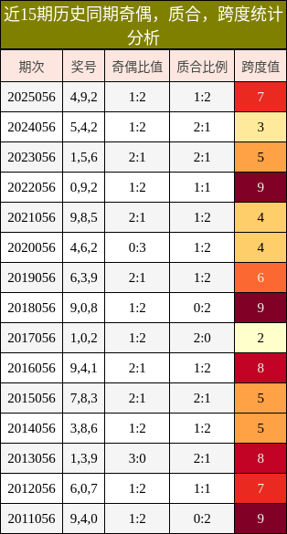 奇偶分析，质合分析，跨度分析