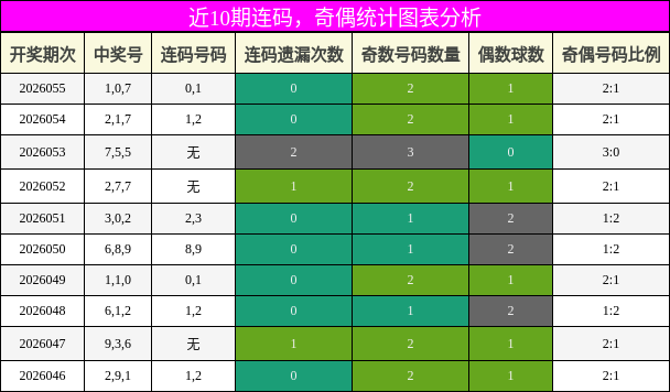 连码分析，奇偶分析