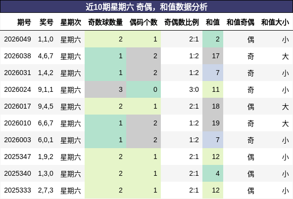 奇偶分析，和值分析