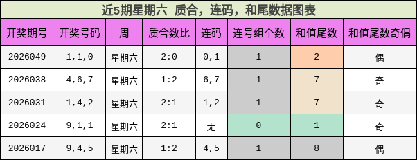 近5期星期六 质合，连码，和尾数据图表