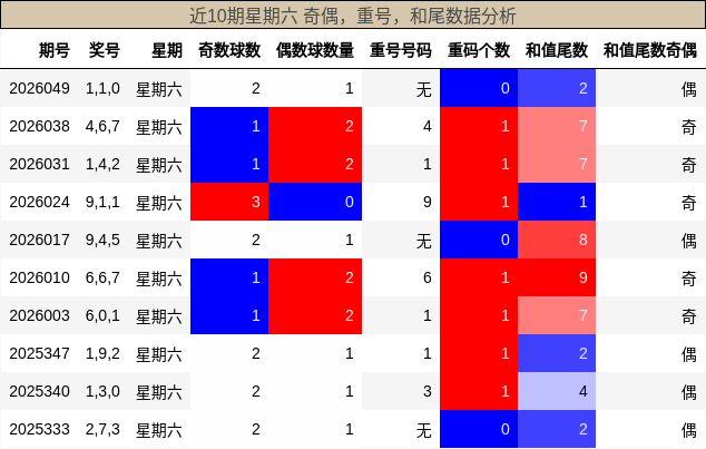 奇偶分析，重号分析，和尾分析