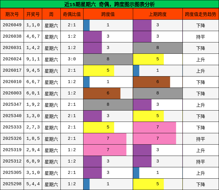 近15期星期六 奇偶，跨度图示图表分析