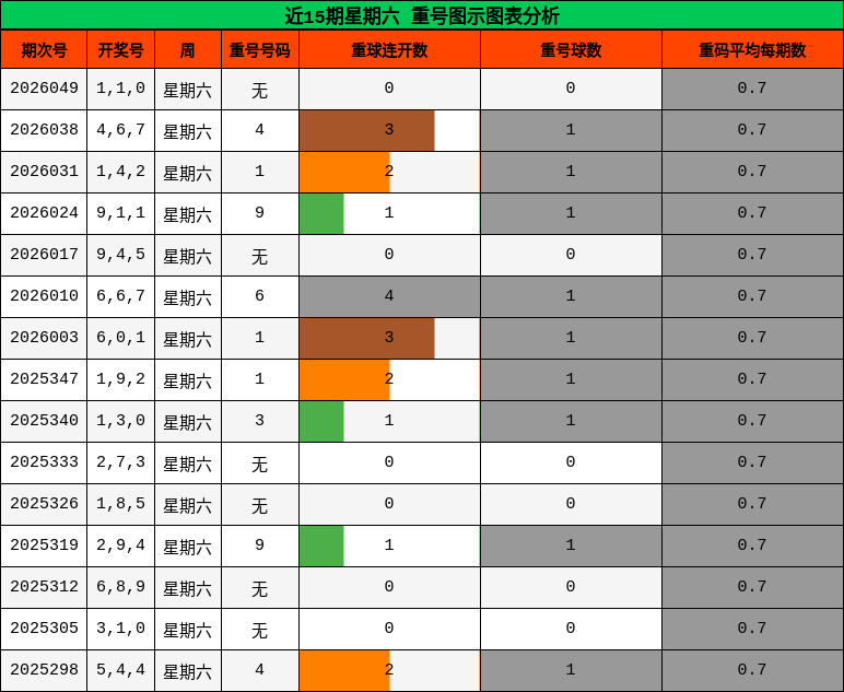 近15期星期六 重号图示图表分析