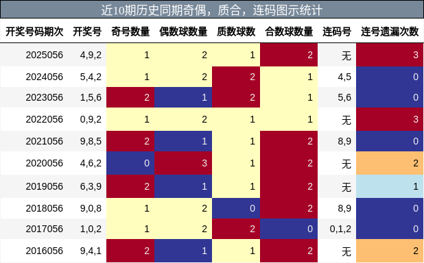 奇偶分析，质合分析，连码分析