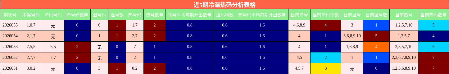近5期冷温热码分析表格