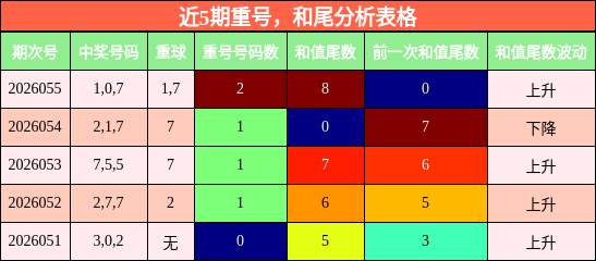近5期重号，和尾分析表格