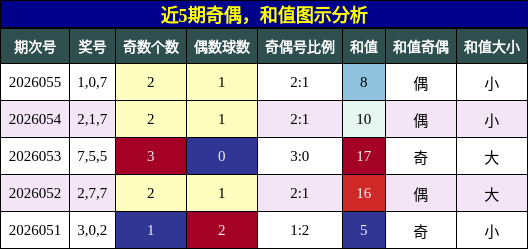 奇偶分析，和值分析