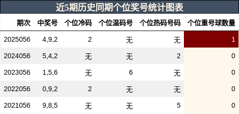 近5期历史同期个位奖号统计图表