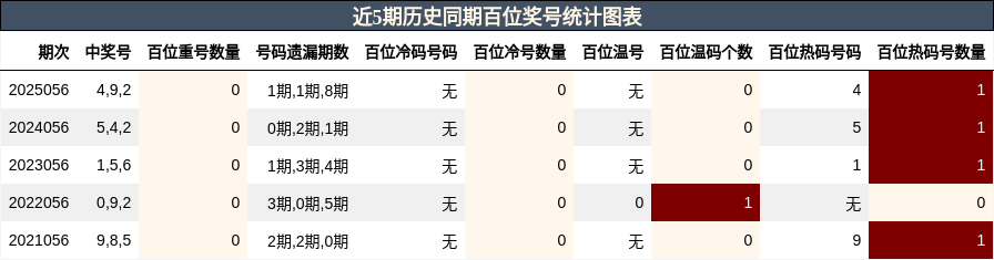 近5期历史同期百位奖号统计图表