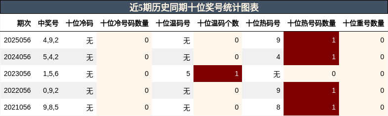 近5期历史同期十位奖号统计图表