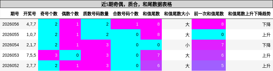 近5期奇偶，质合，和尾数据表格