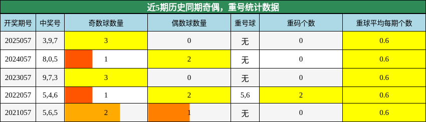 近5期历史同期奇偶，重号统计数据