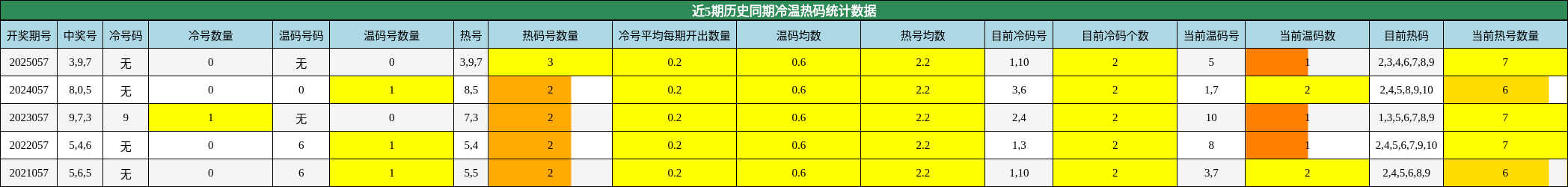 近5期历史同期冷温热码统计数据