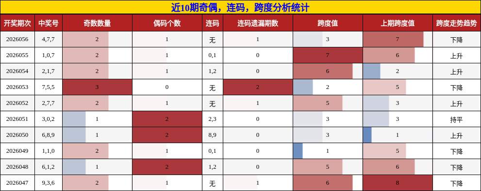 奇偶分析，连码分析，跨度分析