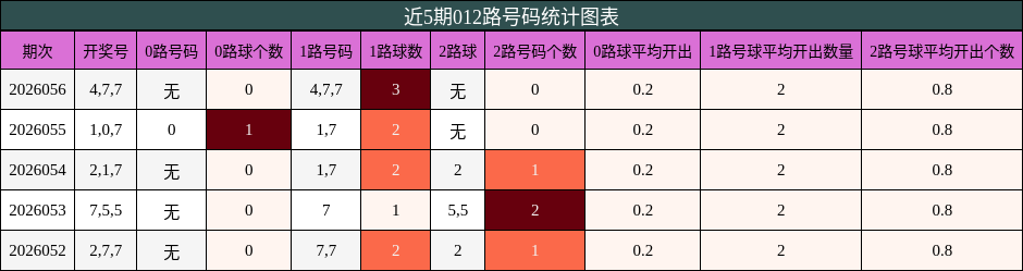 近5期012路号码统计图表