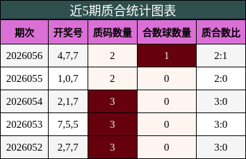 近5期质合统计图表