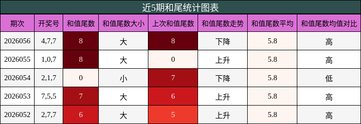 近5期和尾统计图表