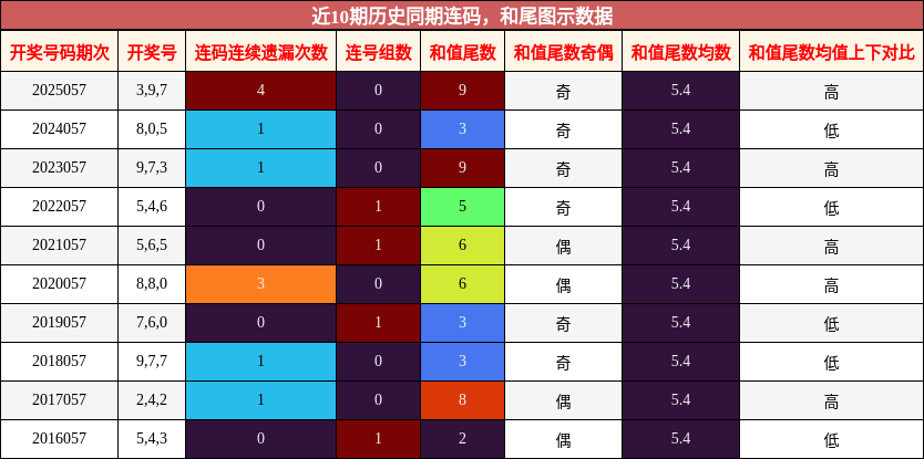 连码分析，和尾分析