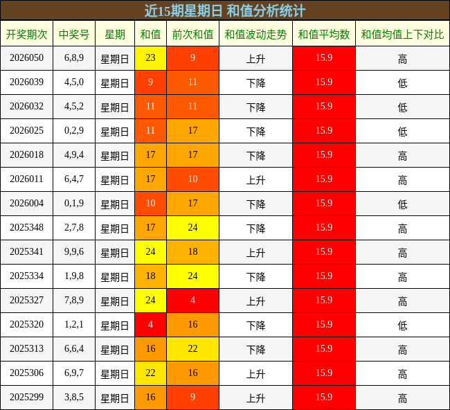 近15期星期日 和值分析统计