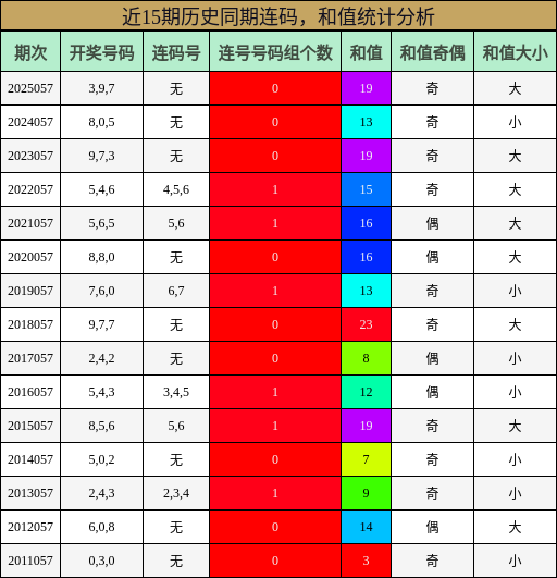 连码分析，和值分析