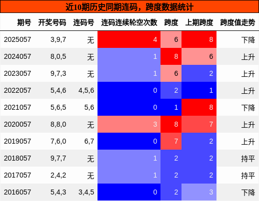连码分析，跨度分析