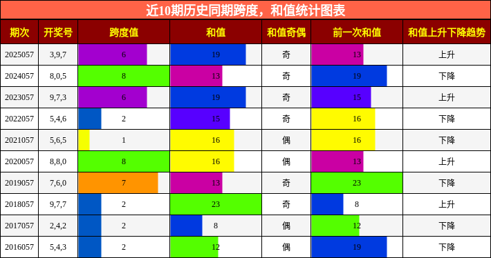 跨度分析，和值分析