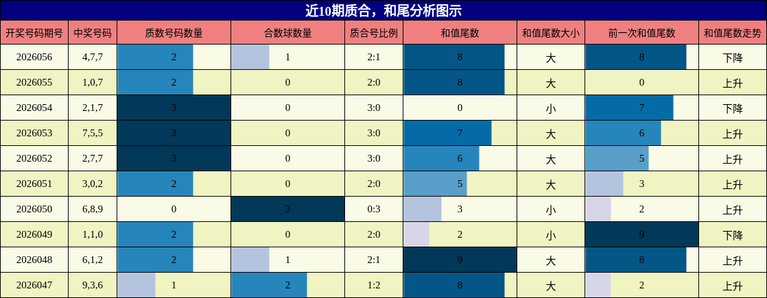 质合分析，和尾分析