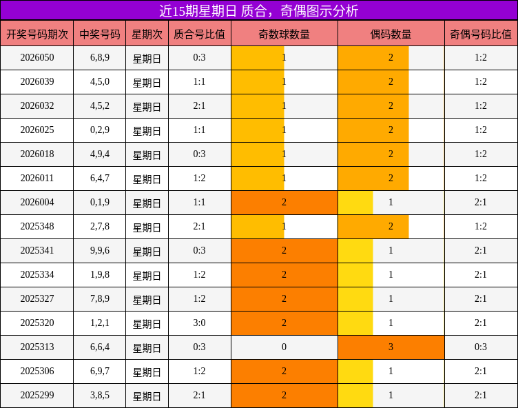 近15期星期日 质合，奇偶图示分析