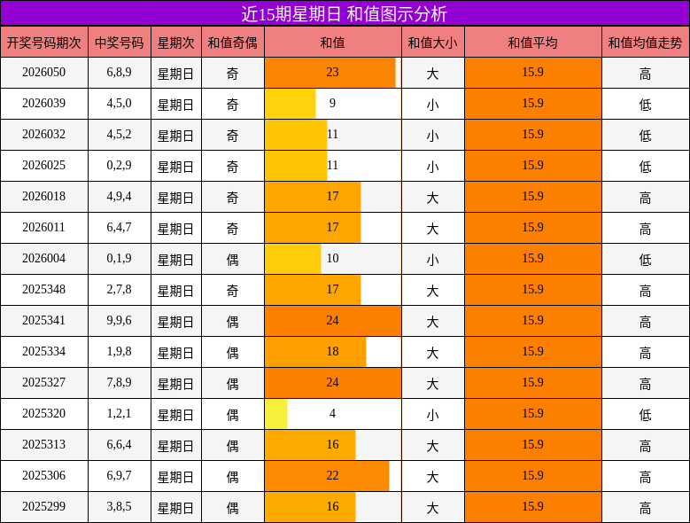 近15期星期日 和值图示分析